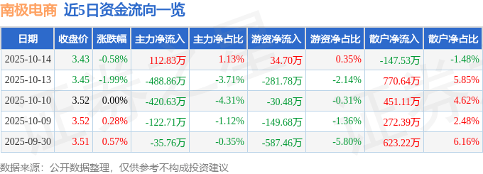 股票行情快报：南极电商（002127）10月14日主力资金净买入112.83万元