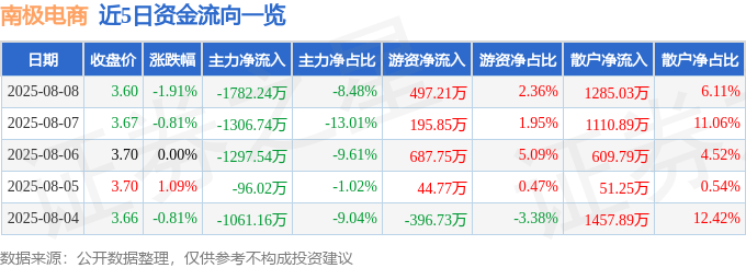 股票行情快报：南极电商（002127）8月8日主力资金净卖出1782.24万元