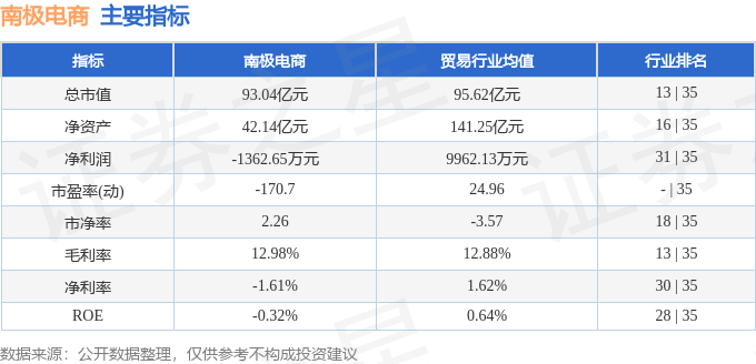 股票行情快报：南极电商（002127）7月28日主力资金净卖出546.77万元