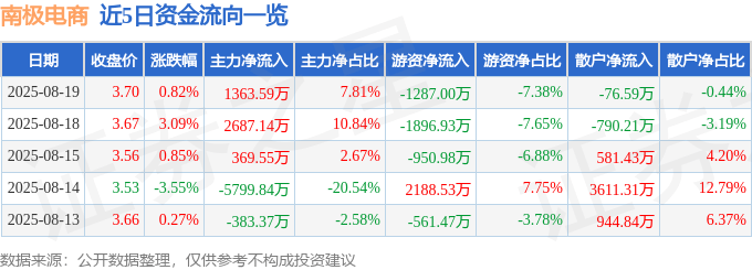 股票行情快报：南极电商（002127）8月19日主力资金净买入1363.59万元