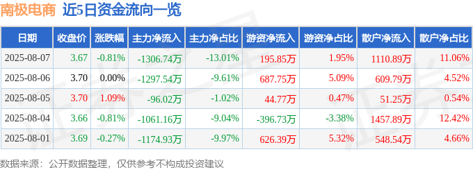 股票行情快报：南极电商（002127）8月7日主力资金净卖出1306.74万元