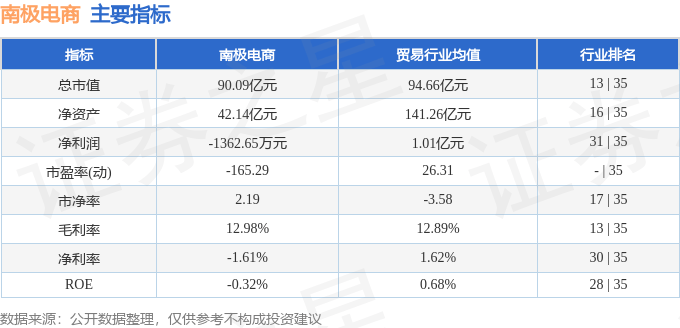 股票行情快报：南极电商（002127）8月7日主力资金净卖出1306.74万元
