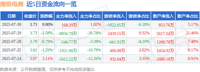股票行情快报：南极电商（002127）7月30日主力资金净买入168.29万元