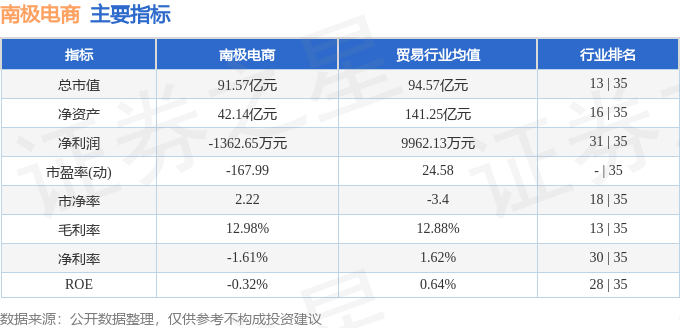 股票行情快报：南极电商（002127）7月30日主力资金净买入168.29万元