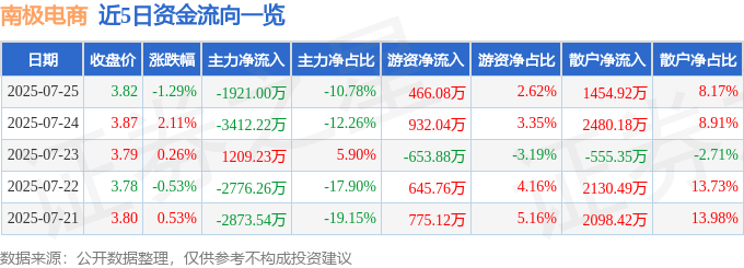 股票行情快报：南极电商（002127）7月25日主力资金净卖出1921.00万元