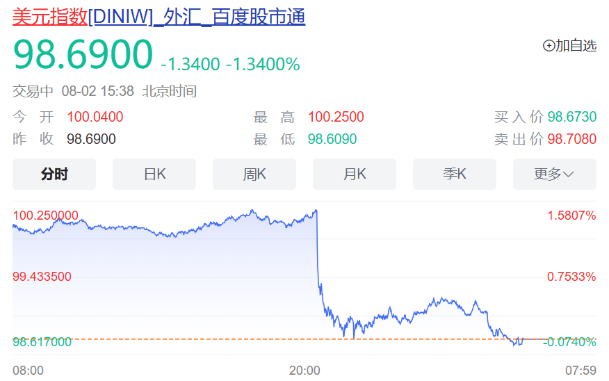 华尔街传奇大佬：已清空所有美国股票，目前持有中国股票和黄金白银！特朗普“对等关税”引恐慌，美股美元跳水，金价飙升