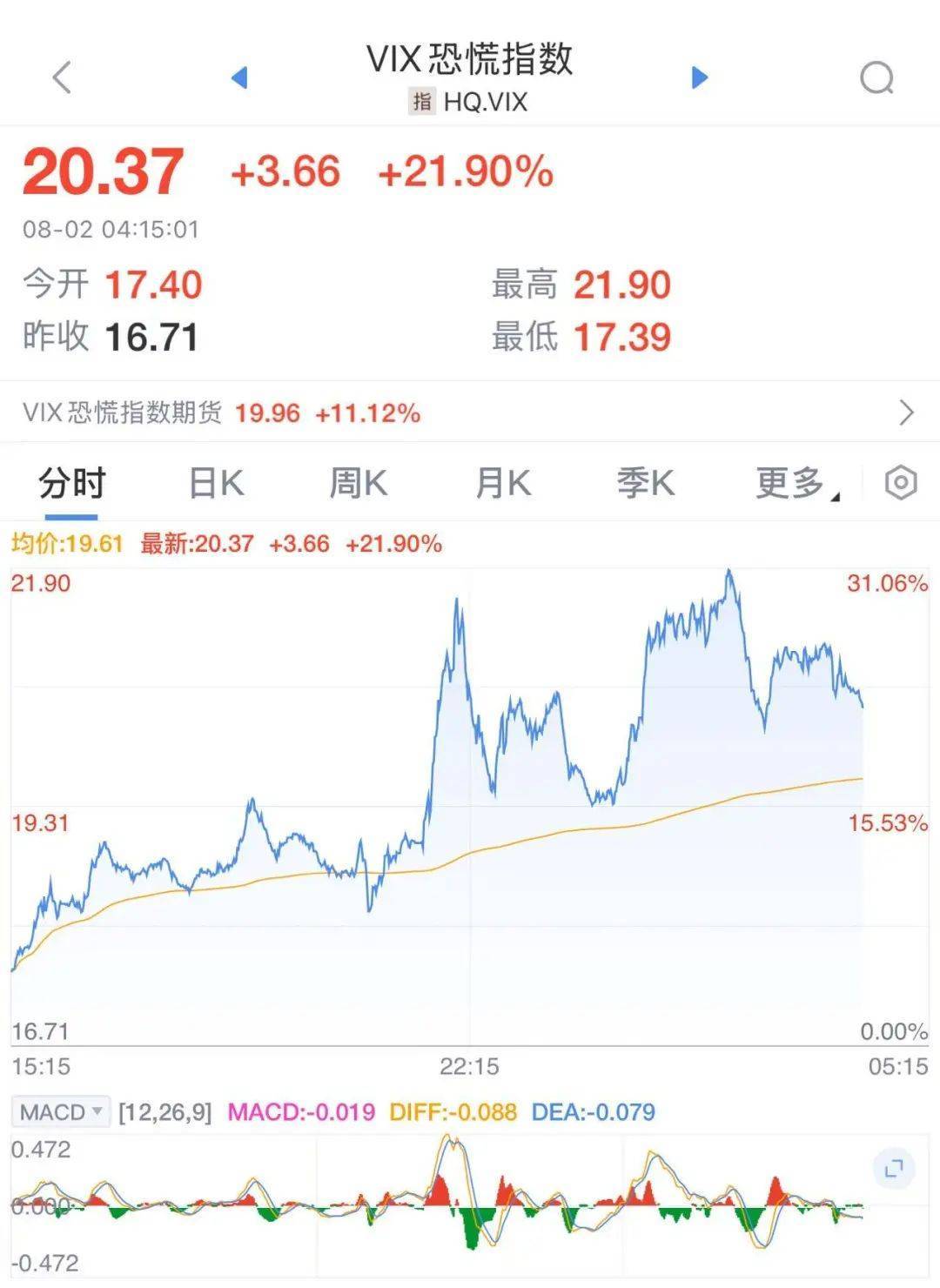 华尔街传奇大佬：已清空所有美国股票，目前持有中国股票和黄金白银！特朗普“对等关税”引恐慌，美股美元跳水，金价飙升