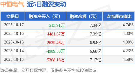中恒电气：10月17日融资买入2.07亿元，融资融券余额7.34亿元