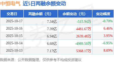 中恒电气：10月17日融资买入2.07亿元，融资融券余额7.34亿元