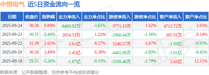 股票行情快报：中恒电气（002364）9月24日主力资金净卖出8483.92万元
