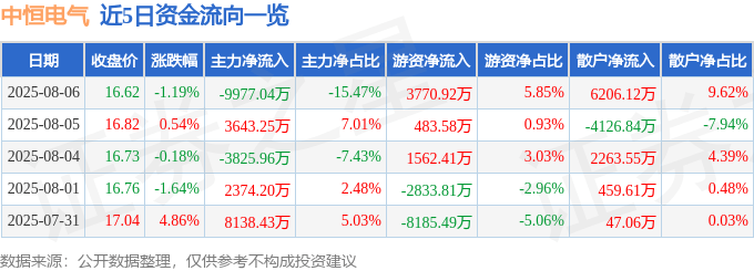 股票行情快报：中恒电气（002364）8月6日主力资金净卖出9977.04万元