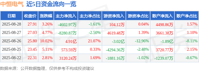 股票行情快报：中恒电气（002364）8月28日主力资金净卖出4602.97万元
