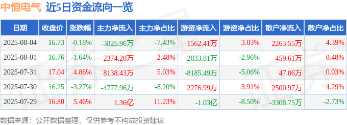 股票行情快报：中恒电气（002364）8月4日主力资金净卖出3825.96万元