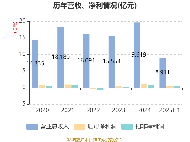 中恒电气：2025年上半年净利润4748.26万元
