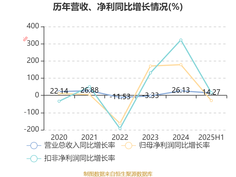 中恒电气：2025年上半年净利润4748.26万元
