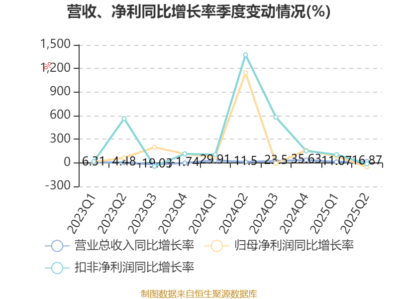 中恒电气：2025年上半年净利润4748.26万元