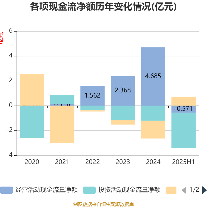 中恒电气：2025年上半年净利润4748.26万元