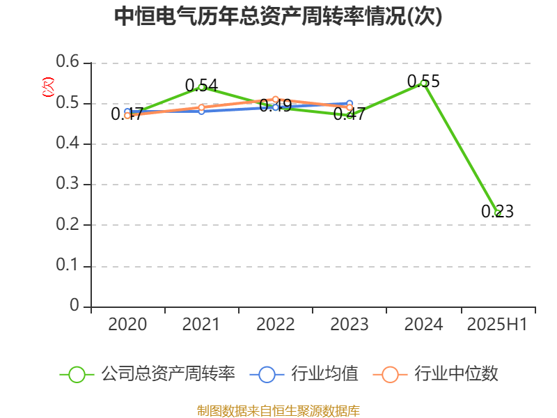 中恒电气：2025年上半年净利润4748.26万元