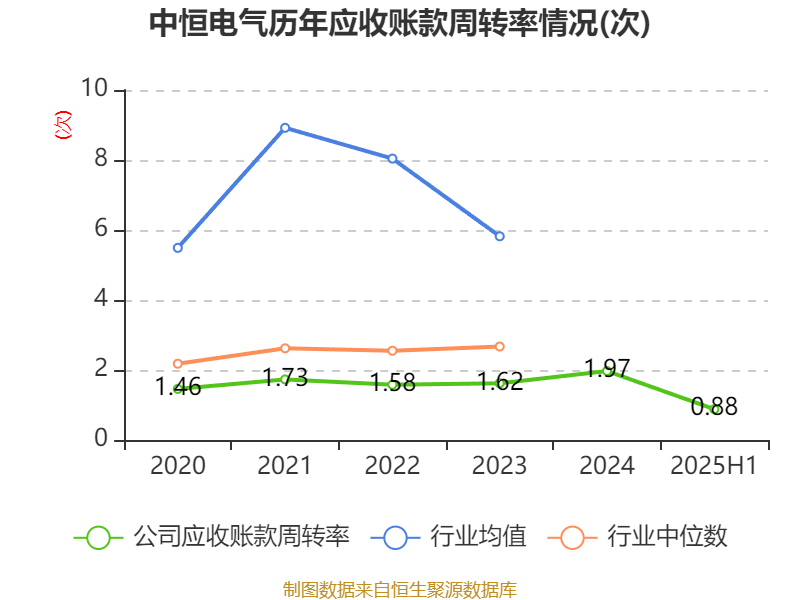 中恒电气：2025年上半年净利润4748.26万元