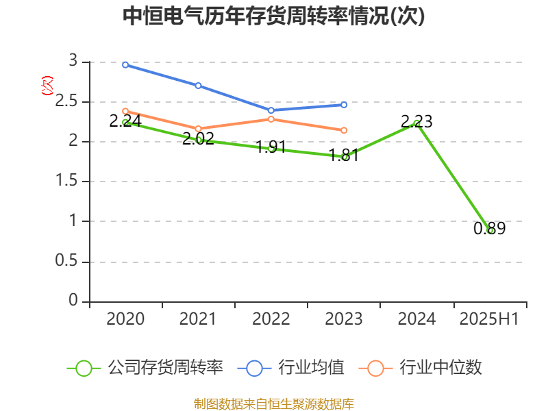 中恒电气：2025年上半年净利润4748.26万元