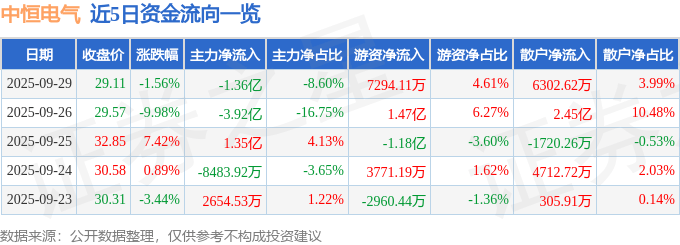 中恒电气（002364）9月29日主力资金净卖出1.36亿元