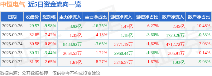 中恒电气（002364）9月26日主力资金净卖出3.92亿元