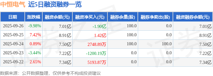 中恒电气（002364）9月26日主力资金净卖出3.92亿元