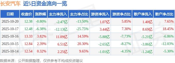 长安汽车（000625）10月20日主力资金净卖出2.47亿元