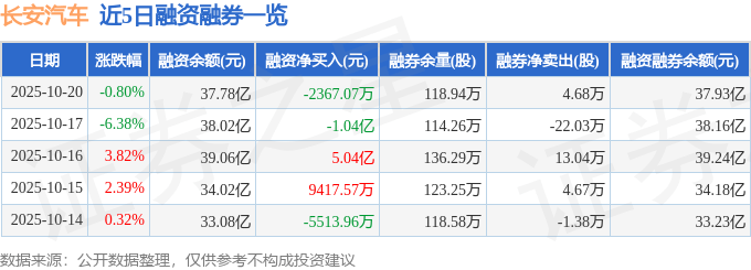 长安汽车（000625）10月20日主力资金净卖出2.47亿元