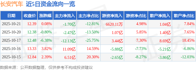 股票行情快报：长安汽车（000625）10月21日主力资金净卖出1.70亿元