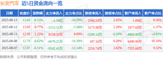 股票行情快报：长安汽车（000625）8月13日主力资金净卖出1.34亿元