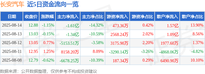 股票行情快报：长安汽车（000625）8月14日主力资金净卖出1.61亿元