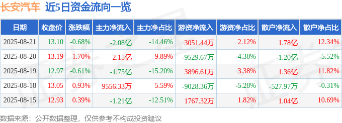 股票行情快报：长安汽车（000625）8月21日主力资金净卖出2.08亿元