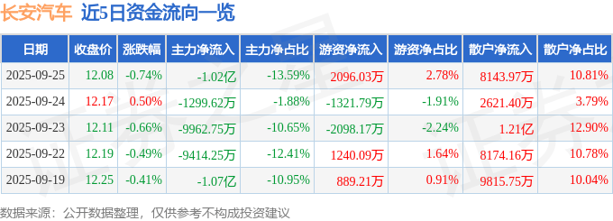股票行情快报：长安汽车（000625）9月25日主力资金净卖出1.02亿元