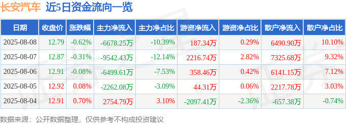 股票行情快报：长安汽车（000625）8月8日主力资金净卖出6678.25万元