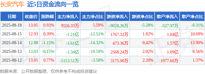 股票行情快报：长安汽车（000625）8月18日主力资金净买入9556.33万元