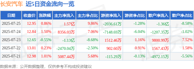 股票行情快报：长安汽车（000625）7月25日主力资金净买入1.57亿元