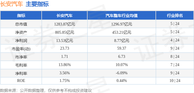 股票行情快报：长安汽车（000625）7月25日主力资金净买入1.57亿元