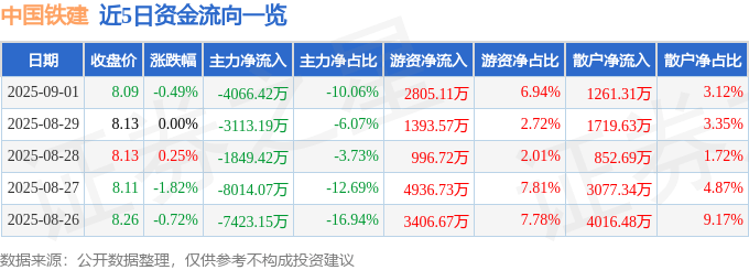 股票行情快报：中国铁建（601186）9月1日主力资金净卖出4066.42万元