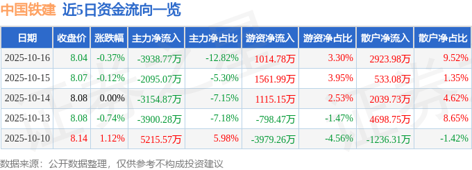 股票行情快报：中国铁建（601186）10月16日主力资金净卖出3938.77万元