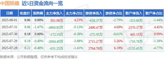 股票行情快报：中国铁建（601186）8月1日主力资金净买入951.96万元