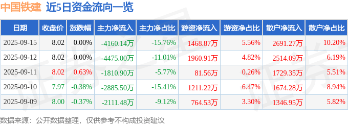 股票行情快报：中国铁建（601186）9月15日主力资金净卖出4160.14万元