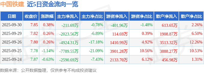 股票行情快报：中国铁建（601186）9月30日主力资金净卖出211.69万元