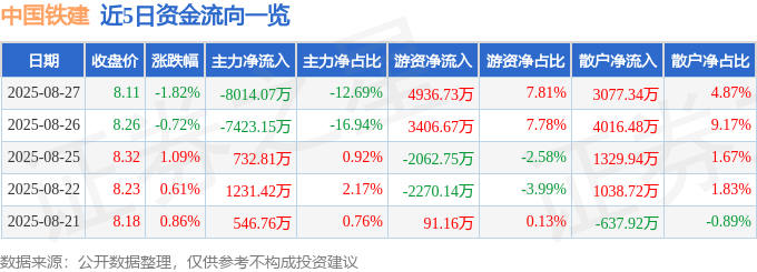 股票行情快报：中国铁建（601186）8月27日主力资金净卖出8014.07万元