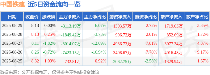 股票行情快报：中国铁建（601186）8月29日主力资金净卖出3113.19万元