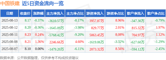 股票行情快报：中国铁建（601186）8月13日主力资金净卖出3610.57万元