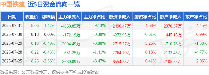 股票行情快报：中国铁建（601186）7月31日主力资金净卖出4860.85万元