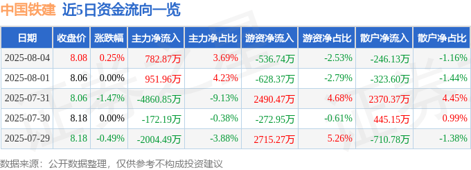 股票行情快报：中国铁建（601186）8月4日主力资金净买入782.87万元