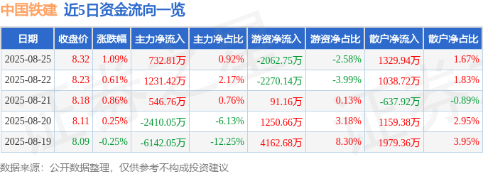 股票行情快报：中国铁建（601186）8月25日主力资金净买入732.81万元
