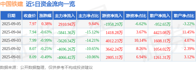 股票行情快报：中国铁建（601186）9月5日主力资金净买入2910.94万元